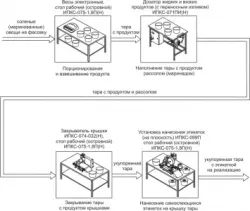 Комплект оборудования Эльф 4М ИПКС-0808 арт.НТ00639800 для фасовки и упаковки соленой рыбы – купить в Санкт-Петербурге с доставкой Купить комплект оборудования эльф 4м ипкс-0808 арт.нт00639800 для фасовки и упаковки соленой рыбы в Санкт-Петербурге – цена завода, доставка до двери | RuOborudovanie.ru