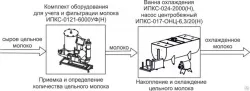 Комплект оборудования Эльф 4М ИПКС-0107 арт.НТ00639744 для приемки и обработки молока – купить в Санкт-Петербурге с доставкой Купить комплект оборудования эльф 4м ипкс-0107 арт.нт00639744 для приемки и обработки молока в Санкт-Петербурге – цена завода, доставка до двери | RuOborudovanie.ru