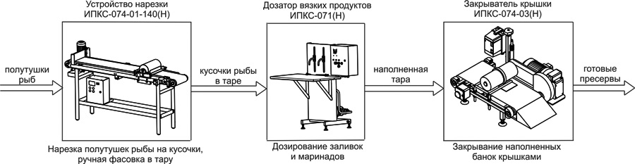 Комплект оборудования Эльф 4М ИПКС-074 арт.НТ00639792 для рыбных пресервов 