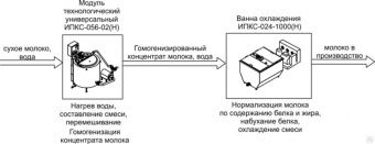 Комплект оборудования Эльф 4М ИПКС-0110 арт.НТ00639747 для получения восстановленного молока – купить в Санкт-Петербурге по цене завода