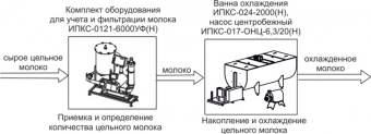 Комплект оборудования Эльф 4М ИПКС-0108 арт.НТ00639745 для приемки и первичной обработки молока – купить в Санкт-Петербурге по цене завода
